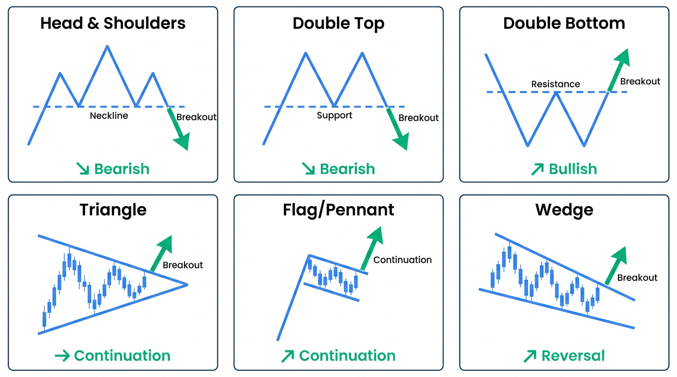 Chart Patterns Reference Grid - Head and Shoulders, Double Top Bottom, Triangles, Flags, and Wedge patterns