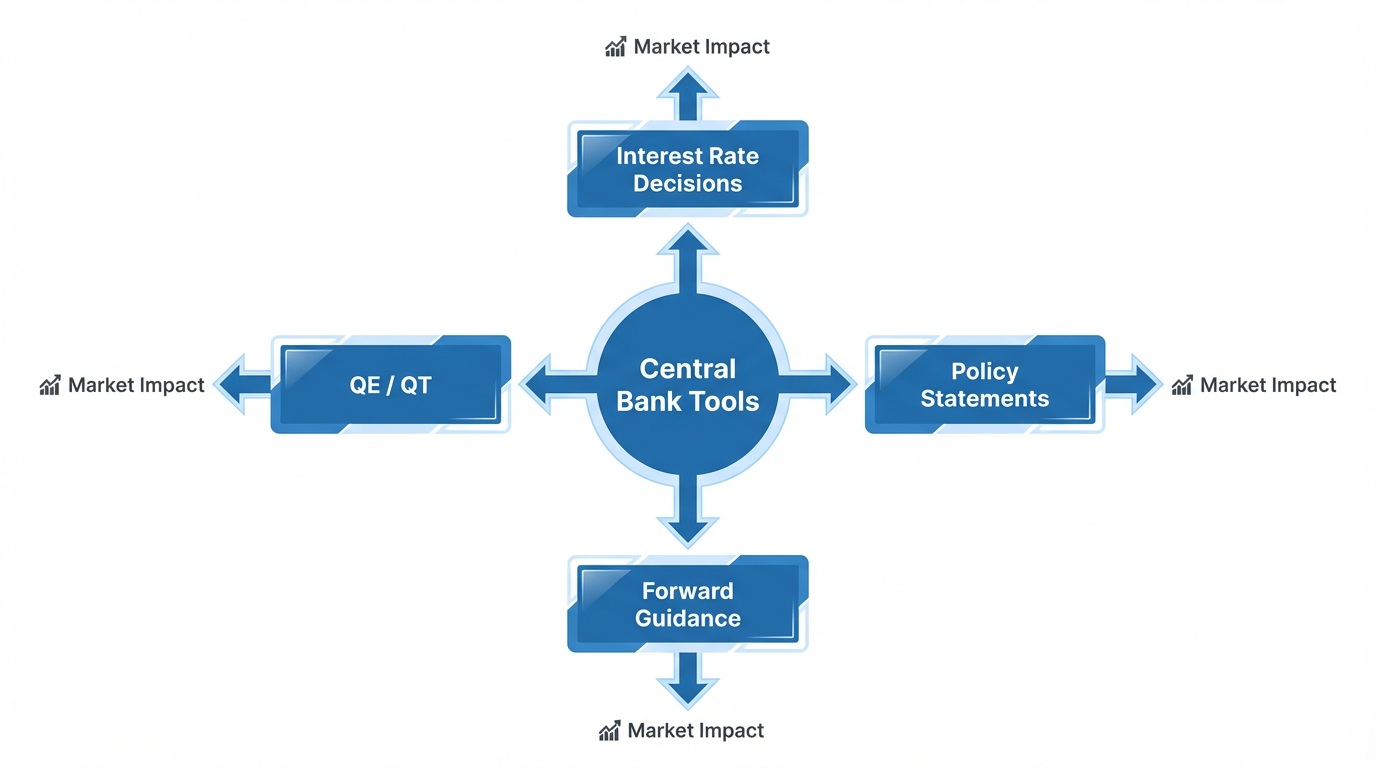 Central Bank Policy Tools - Interest rates, forward guidance, QE/QT, policy statements