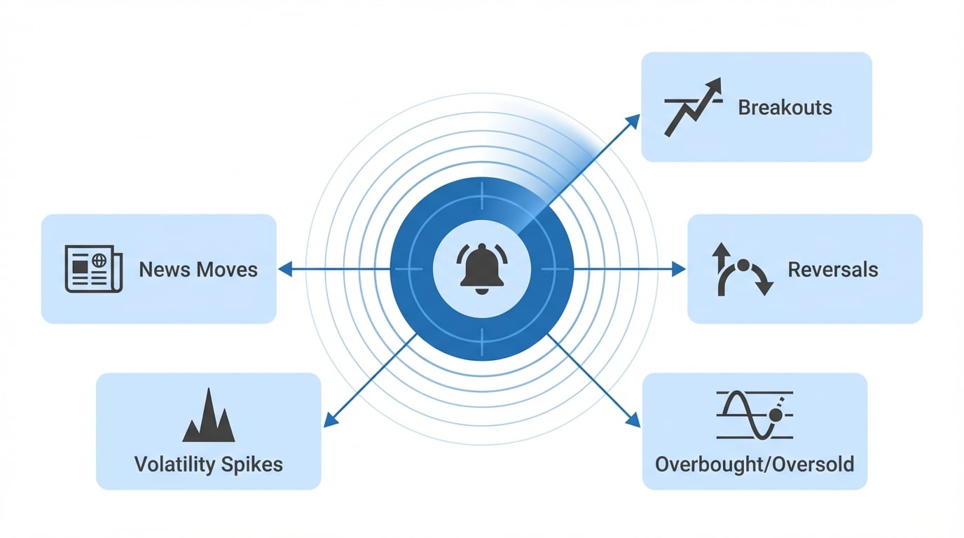 Market scanners capabilities showing detection of breakouts, reversals, overbought oversold conditions, volatility spikes, and news moves
